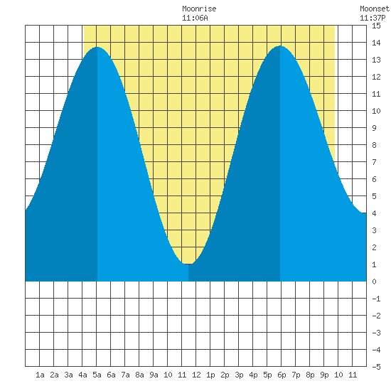 Stewart Glacier, Sawyer Island tide chart for Thursday, July 11, 2024