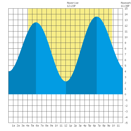 Stewart Glacier, Sawyer Island tide chart for Friday, July 12, 2024