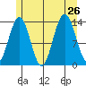 Stewart Glacier, Sawyer Island tide chart for Friday, July 26, 2024