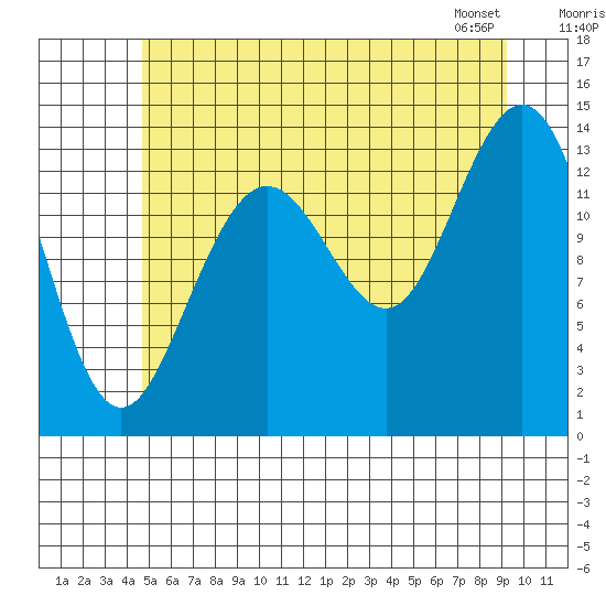 Stewart Glacier, Sawyer Island tide chart for Tuesday, July 30, 2024