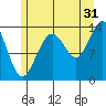 Stewart Glacier, Sawyer Island tide chart for Wednesday, July 31, 2024