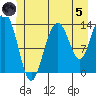 Stewart Glacier, Sawyer Island tide chart for Friday, July 5, 2024