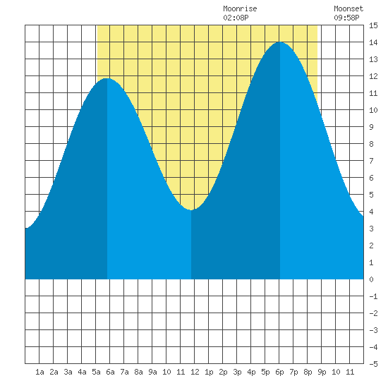 Stewart Glacier, Sawyer Island tide chart for Sunday, August 11, 2024