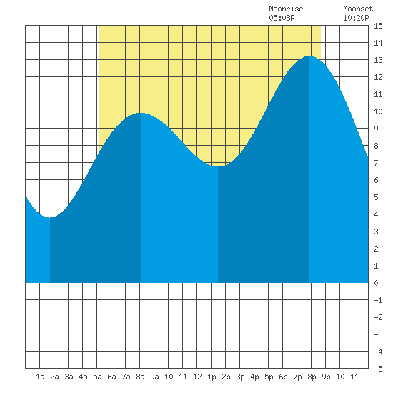 Stewart Glacier, Sawyer Island tide chart for Tuesday, August 13, 2024