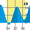 Stewart Glacier, Sawyer Island tide chart for Sunday, August 18, 2024