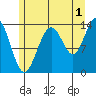 Stewart Glacier, Sawyer Island tide chart for Thursday, August 1, 2024