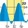Stewart Glacier, Sawyer Island tide chart for Thursday, August 22, 2024