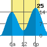Stewart Glacier, Sawyer Island tide chart for Sunday, August 25, 2024