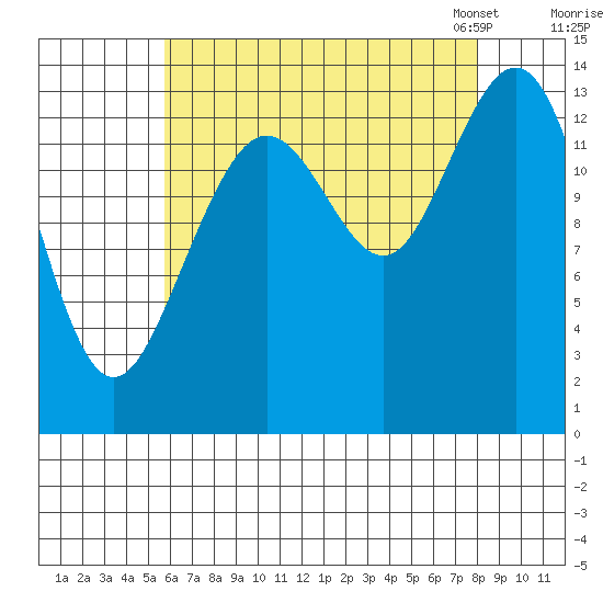 Stewart Glacier, Sawyer Island tide chart for Wednesday, August 28, 2024