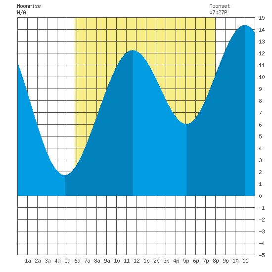 Stewart Glacier, Sawyer Island tide chart for Thursday, August 29, 2024