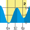 Stewart Glacier, Sawyer Island tide chart for Friday, August 2, 2024
