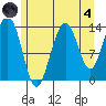 Stewart Glacier, Sawyer Island tide chart for Sunday, August 4, 2024
