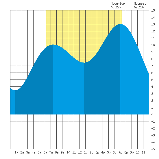 Stewart Glacier, Sawyer Island tide chart for Wednesday, September 11, 2024