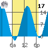 Stewart Glacier, Sawyer Island tide chart for Tuesday, September 17, 2024