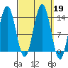 Stewart Glacier, Sawyer Island tide chart for Thursday, September 19, 2024