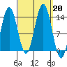 Stewart Glacier, Sawyer Island tide chart for Friday, September 20, 2024
