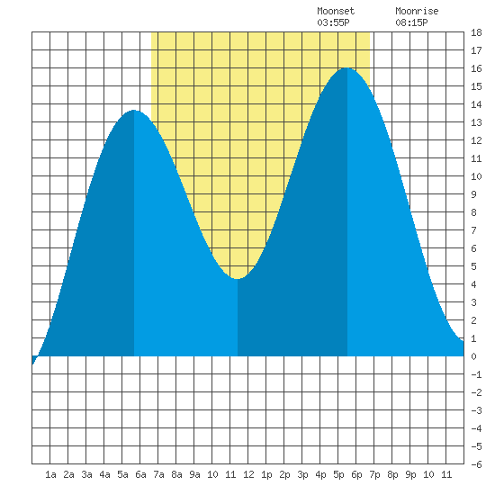 Stewart Glacier, Sawyer Island tide chart for Monday, September 23, 2024