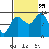 Stewart Glacier, Sawyer Island tide chart for Wednesday, September 25, 2024