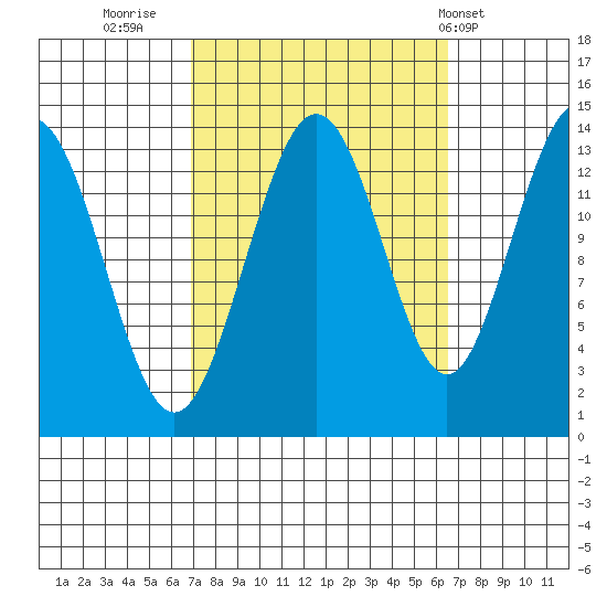 Stewart Glacier, Sawyer Island tide chart for Sunday, September 29, 2024