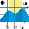 Stewart Glacier, Sawyer Island tide chart for Thursday, October 10, 2024