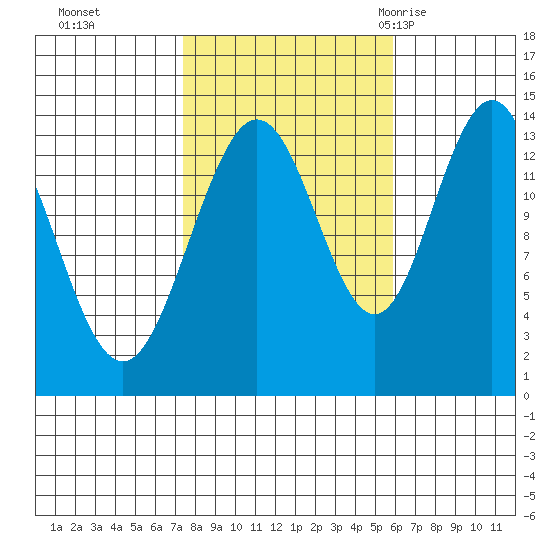 Stewart Glacier, Sawyer Island tide chart for Sunday, October 13, 2024