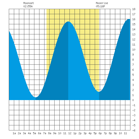 Stewart Glacier, Sawyer Island tide chart for Monday, October 14, 2024