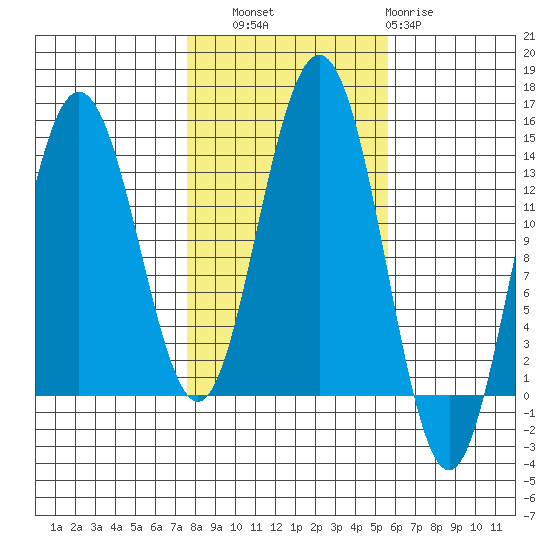 Stewart Glacier, Sawyer Island tide chart for Friday, October 18, 2024
