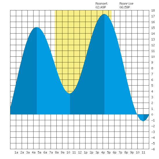 Stewart Glacier, Sawyer Island tide chart for Monday, October 21, 2024