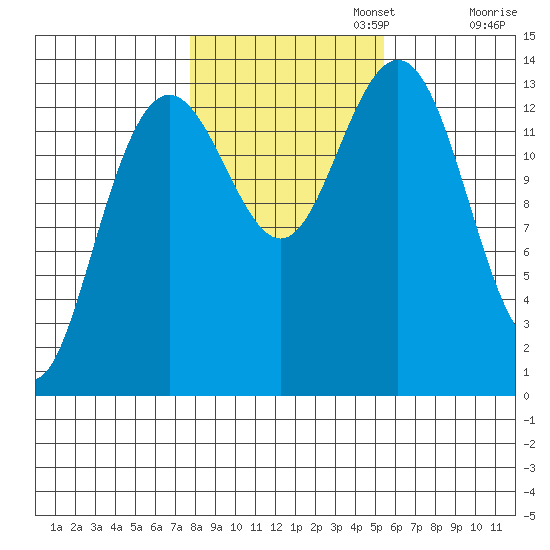 Stewart Glacier, Sawyer Island tide chart for Wednesday, October 23, 2024