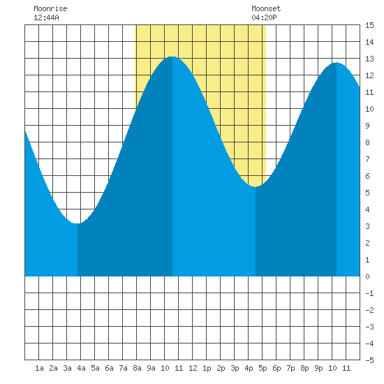 Stewart Glacier, Sawyer Island tide chart for Saturday, October 26, 2024