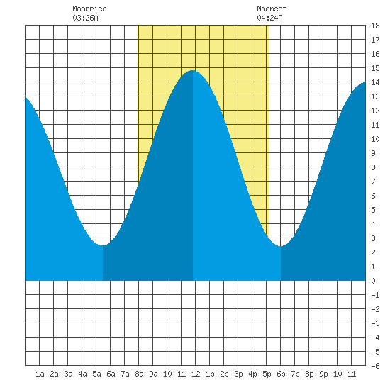 Stewart Glacier, Sawyer Island tide chart for Monday, October 28, 2024