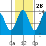 Stewart Glacier, Sawyer Island tide chart for Monday, October 28, 2024