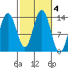 Stewart Glacier, Sawyer Island tide chart for Friday, October 4, 2024