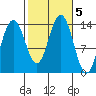 Stewart Glacier, Sawyer Island tide chart for Saturday, October 5, 2024