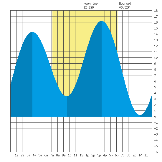 Stewart Glacier, Sawyer Island tide chart for Sunday, October 6, 2024