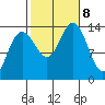 Stewart Glacier, Sawyer Island tide chart for Tuesday, October 8, 2024