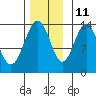 Stewart Glacier, Sawyer Island tide chart for Monday, November 11, 2024