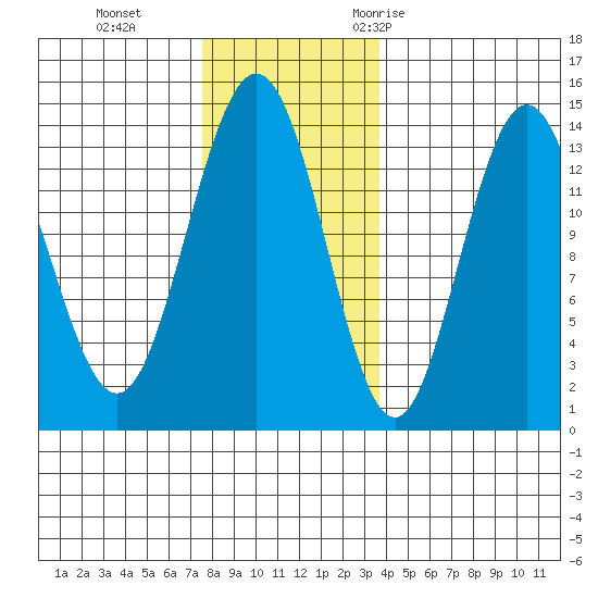 Stewart Glacier, Sawyer Island tide chart for Tuesday, November 12, 2024