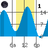 Stewart Glacier, Sawyer Island tide chart for Friday, November 1, 2024