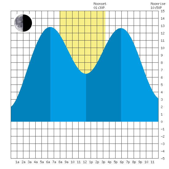 Stewart Glacier, Sawyer Island tide chart for Friday, November 22, 2024