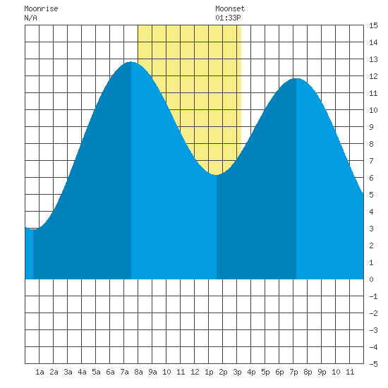 Stewart Glacier, Sawyer Island tide chart for Saturday, November 23, 2024