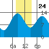 Stewart Glacier, Sawyer Island tide chart for Sunday, November 24, 2024