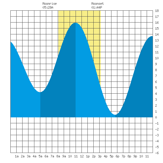 Stewart Glacier, Sawyer Island tide chart for Thursday, November 28, 2024