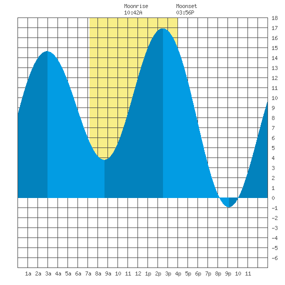 Stewart Glacier, Sawyer Island tide chart for Sunday, November 3, 2024