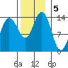 Stewart Glacier, Sawyer Island tide chart for Tuesday, November 5, 2024