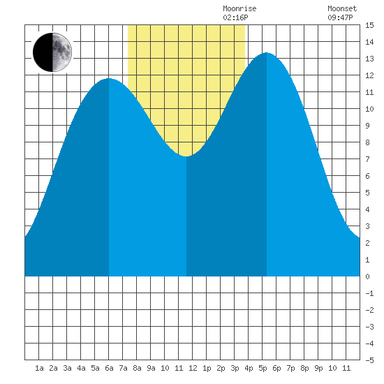 Stewart Glacier, Sawyer Island tide chart for Friday, November 8, 2024