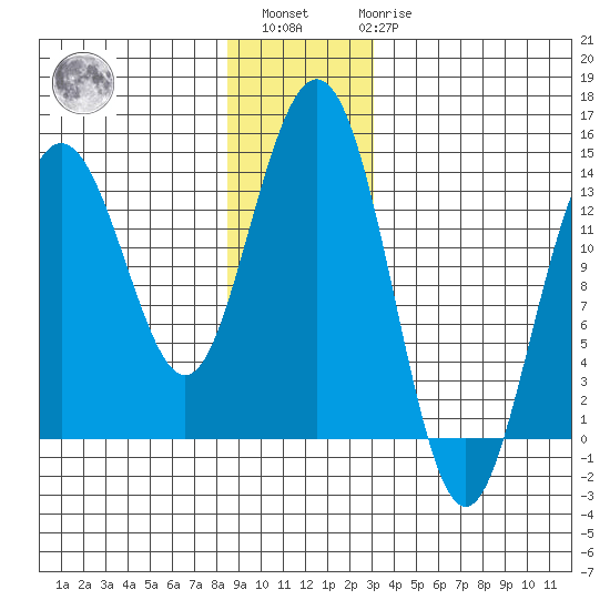 Stewart Glacier, Sawyer Island tide chart for Sunday, December 15, 2024