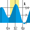Stewart Glacier, Sawyer Island tide chart for Sunday, December 1, 2024