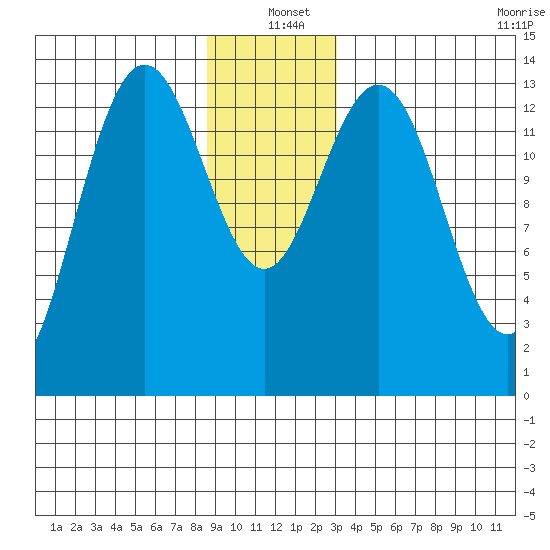 Stewart Glacier, Sawyer Island tide chart for Saturday, December 21, 2024