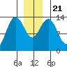Stewart Glacier, Sawyer Island tide chart for Saturday, December 21, 2024